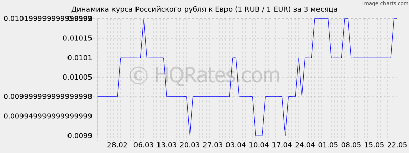 Отношение российского рубля к евро