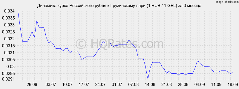 Курс лари к рублю на сегодня