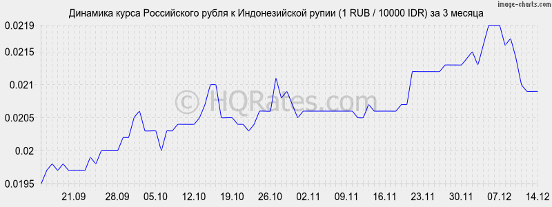       (1 RUB / 10000 IDR)  3 