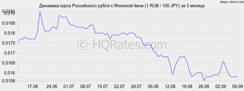 Курс йены к российскому рублю