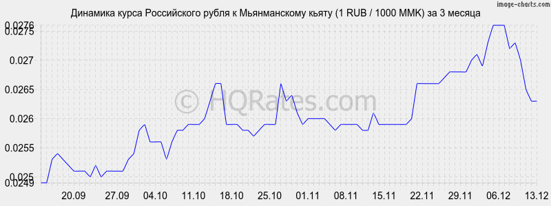       (1 RUB / 1000 MMK)  3 