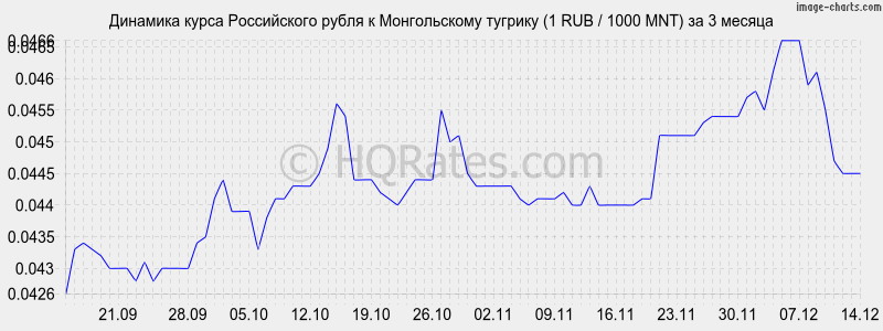       (1 RUB / 1000 MNT)  3 