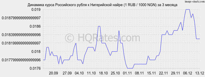       (1 RUB / 1000 NGN)  3 
