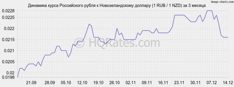       (1 RUB / 1 NZD)  3 