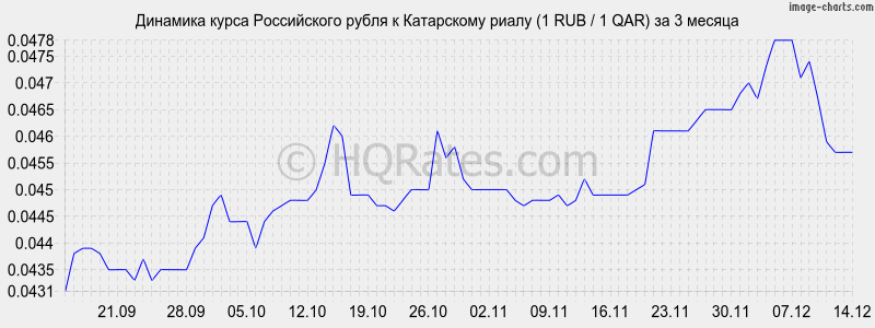       (1 RUB / 1 QAR)  3 