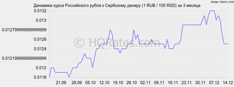       (1 RUB / 100 RSD)  3 