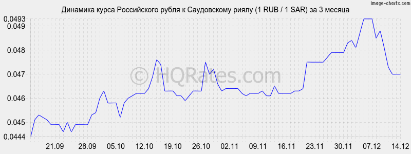       (1 RUB / 1 SAR)  3 