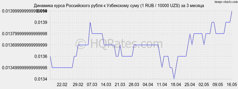 Российский рубль к суму