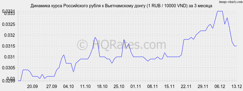       (1 RUB / 10000 VND)  3 