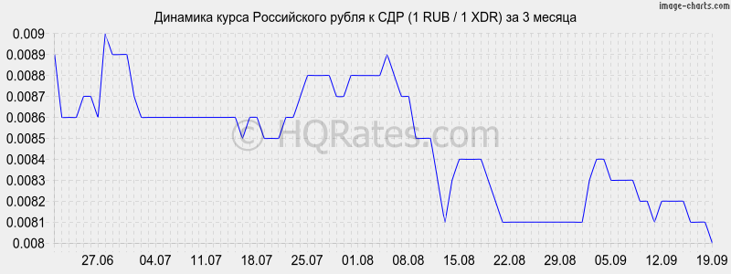 Курс российского рубля в темиртау на сегодня