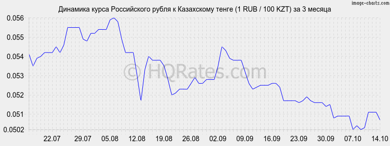 Курс рубля к тенге карта мира