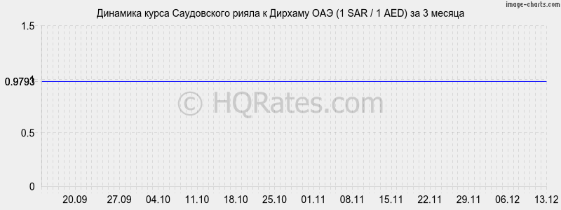 �������� ����� ����������� ����� � ������� ��� (1 SAR / 1 AED) �� 3 ������