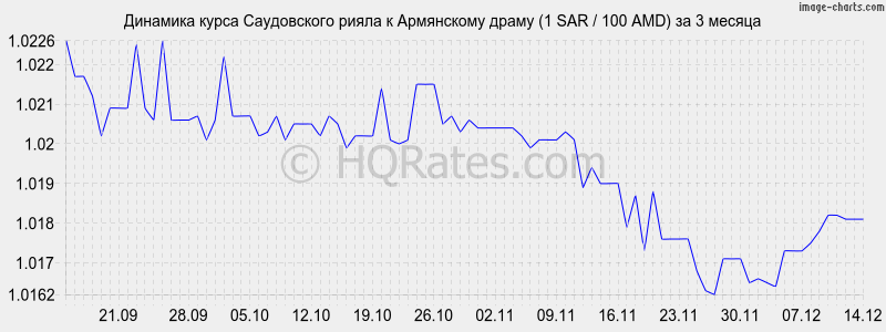 �������� ����� ����������� ����� � ����� (1 SAR / 100 AMD) �� 3 ������