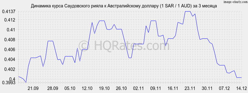        (1 SAR / 1 AUD)  3 