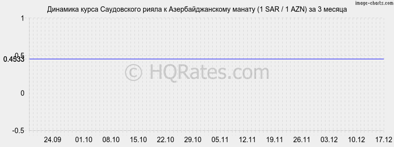 �������� ����� ����������� ����� � ���������������� ������ (1 SAR / 1 AZN) �� 3 ������