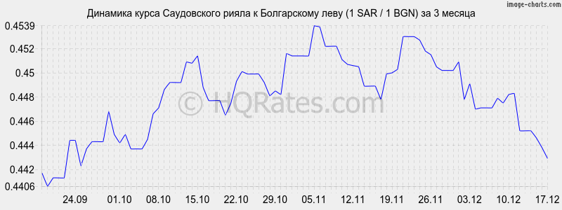 �������� ����� ����������� ����� � ���� (1 SAR / 1 BGN) �� 3 ������