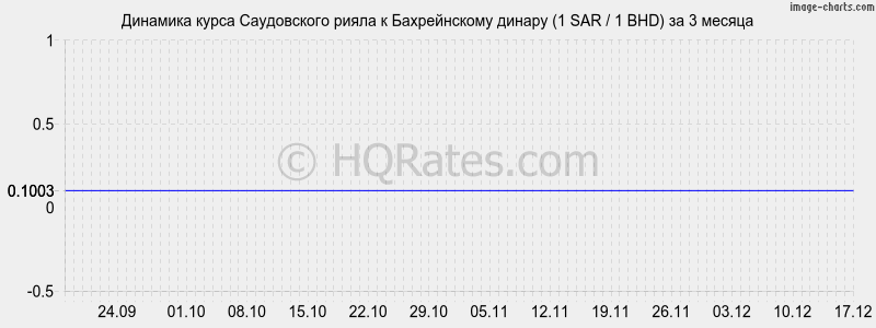 �������� ����� ����������� ����� � ������������ ������ (1 SAR / 1 BHD) �� 3 ������