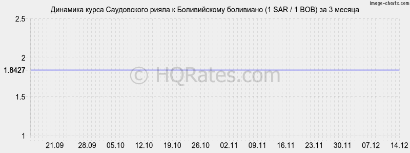 �������� ����� ����������� ����� � ������������ ��������� (1 SAR / 1 BOB) �� 3 ������