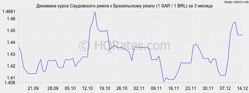 �������� ����� ����������� ����� � ����� (1 SAR / 1 BRL) �� 3 ������