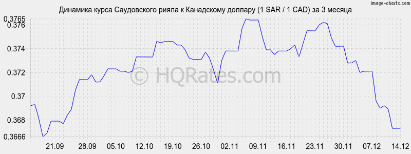 �������� ����� ����������� ����� � ���������� ������� (1 SAR / 1 CAD) �� 3 ������
