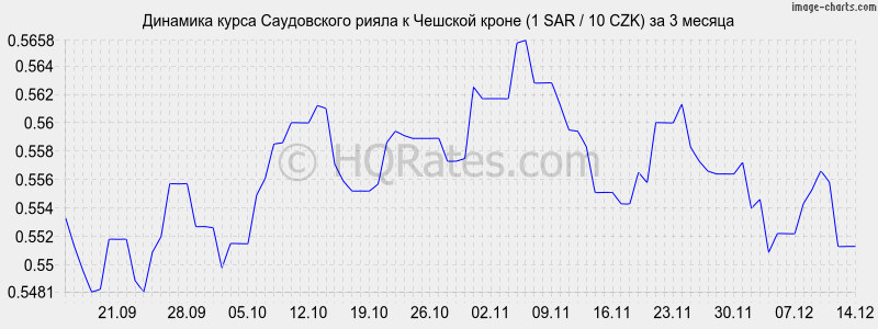 �������� ����� ����������� ����� � ������� ����� (1 SAR / 10 CZK) �� 3 ������