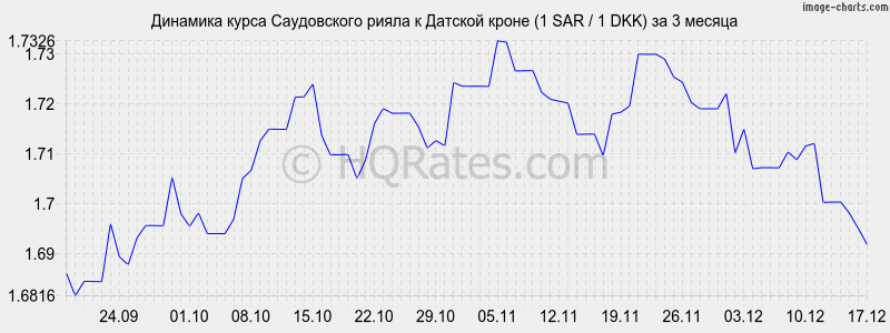 �������� ����� ����������� ����� � ������� ����� (1 SAR / 1 DKK) �� 3 ������