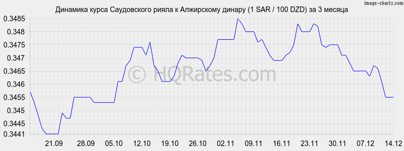 �������� ����� ����������� ����� � ���������� ������ (1 SAR / 100 DZD) �� 3 ������