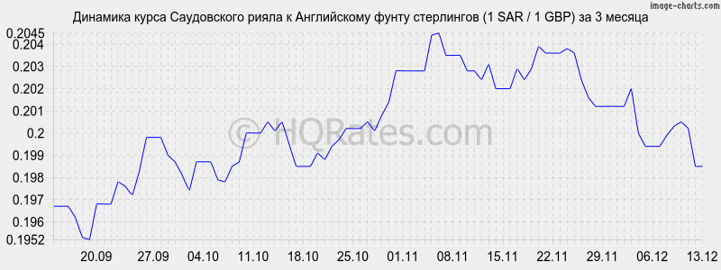 �������� ����� ����������� ����� � ����� ���������� (1 SAR / 1 GBP) �� 3 ������