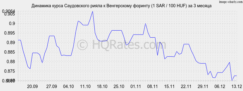 �������� ����� ����������� ����� � ������� (1 SAR / 100 HUF) �� 3 ������