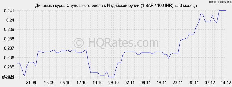 �������� ����� ����������� ����� � ����� (1 SAR / 100 INR) �� 3 ������