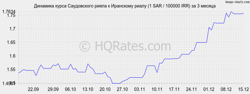 �������� ����� ����������� ����� � ��������� ����� (1 SAR / 100000 IRR) �� 3 ������