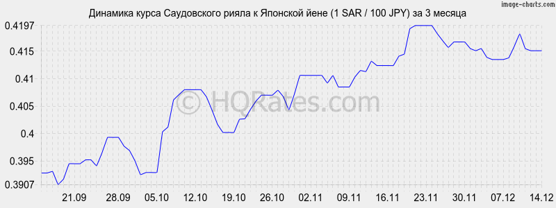 �������� ����� ����������� ����� � ���� (1 SAR / 100 JPY) �� 3 ������