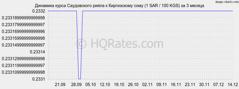 �������� ����� ����������� ����� � ���� (1 SAR / 100 KGS) �� 3 ������