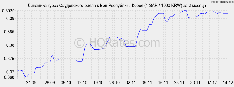 �������� ����� ����������� ����� � ���� (1 SAR / 1000 KRW) �� 3 ������