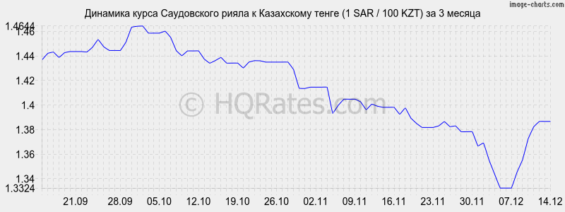       (1 SAR / 100 KZT)  3 