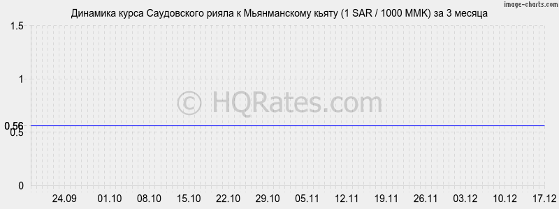 �������� ����� ����������� ����� � ������������ ����� (1 SAR / 1000 MMK) �� 3 ������
