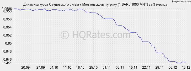 �������� ����� ����������� ����� � ������������ ������� (1 SAR / 1000 MNT) �� 3 ������