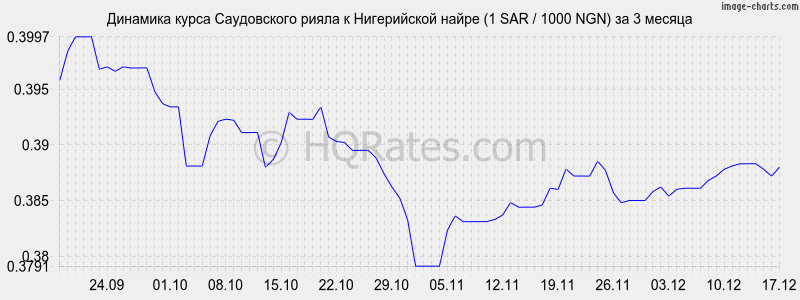 �������� ����� ����������� ����� � ����������� ����� (1 SAR / 1000 NGN) �� 3 ������