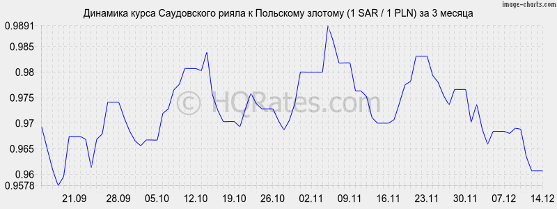 �������� ����� ����������� ����� � ������� (1 SAR / 1 PLN) �� 3 ������