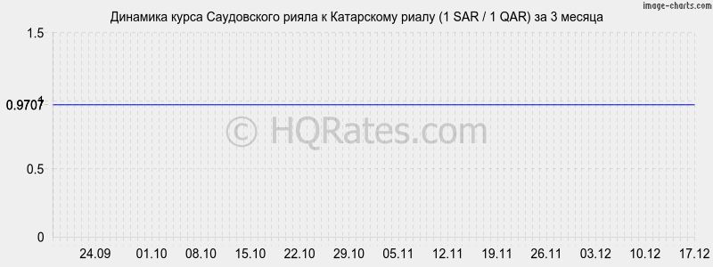 �������� ����� ����������� ����� � ���������� ����� (1 SAR / 1 QAR) �� 3 ������