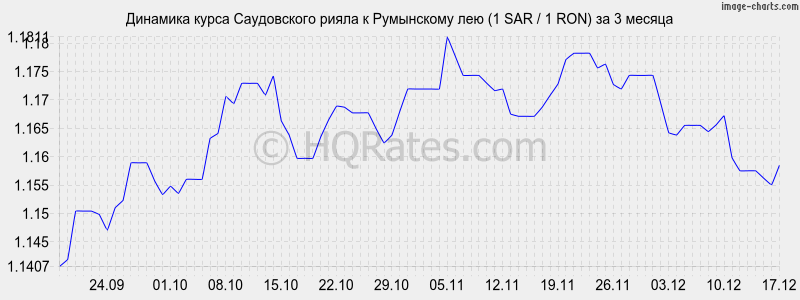 �������� ����� ����������� ����� � ���������� ��� (1 SAR / 1 RON) �� 3 ������