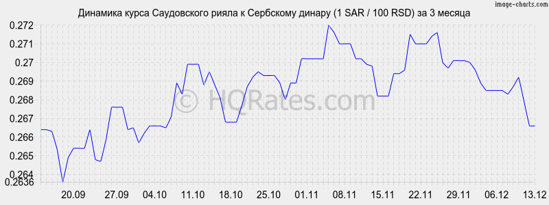 �������� ����� ����������� ����� � ��������� ������ (1 SAR / 100 RSD) �� 3 ������