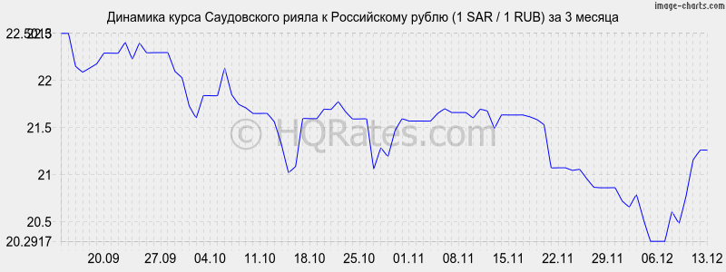       (1 SAR / 1 RUB)  3 