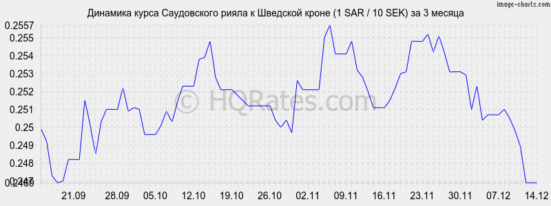        (1 SAR / 10 SEK)  3 