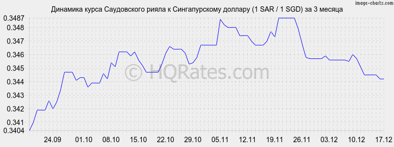 �������� ����� ����������� ����� � ������������� ������� (1 SAR / 1 SGD) �� 3 ������
