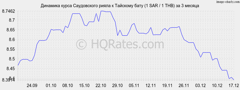 �������� ����� ����������� ����� � ���� (1 SAR / 1 THB) �� 3 ������
