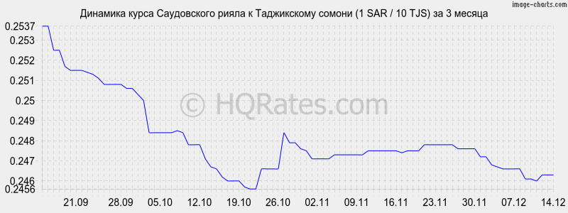 �������� ����� ����������� ����� � ������ (1 SAR / 10 TJS) �� 3 ������