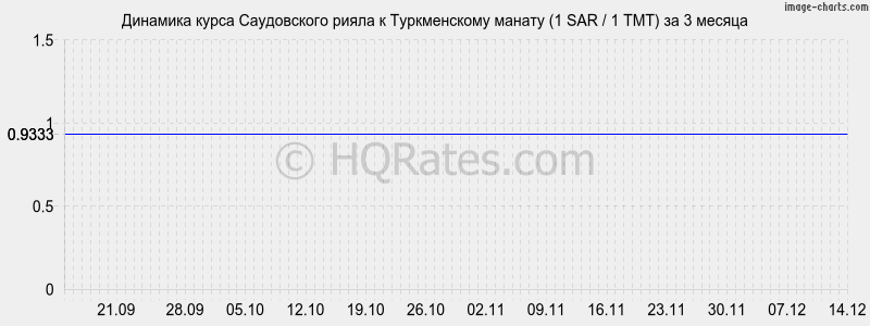�������� ����� ����������� ����� � ������������ ������ (1 SAR / 1 TMT) �� 3 ������
