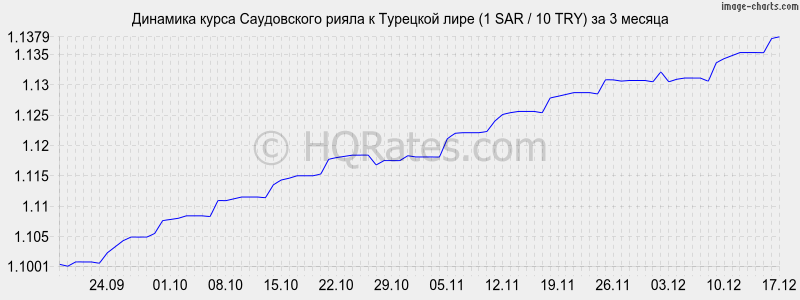 �������� ����� ����������� ����� � �������� ���� (1 SAR / 10 TRY) �� 3 ������