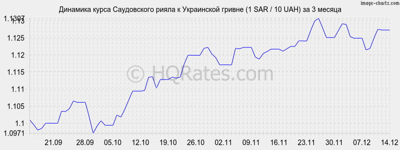       (1 SAR / 10 UAH)  3 